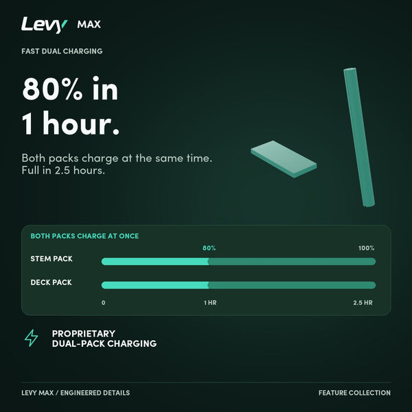 80% charge in 1 hour: both Levy Max battery packs charge at the same time, full in 2.5 hours