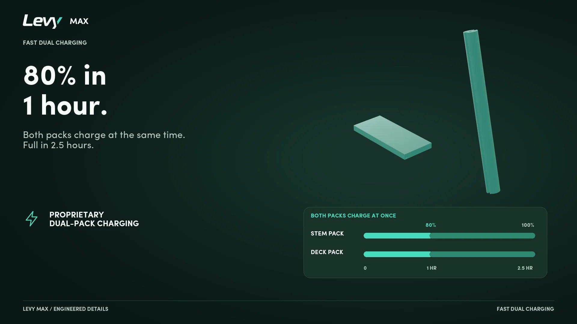 80% in 1 hour. Levy's proprietary power management charges both packs at the same time: 80% in about an hour, full in 2.5 hours.